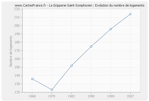 La Gripperie-Saint-Symphorien : Evolution du nombre de logements